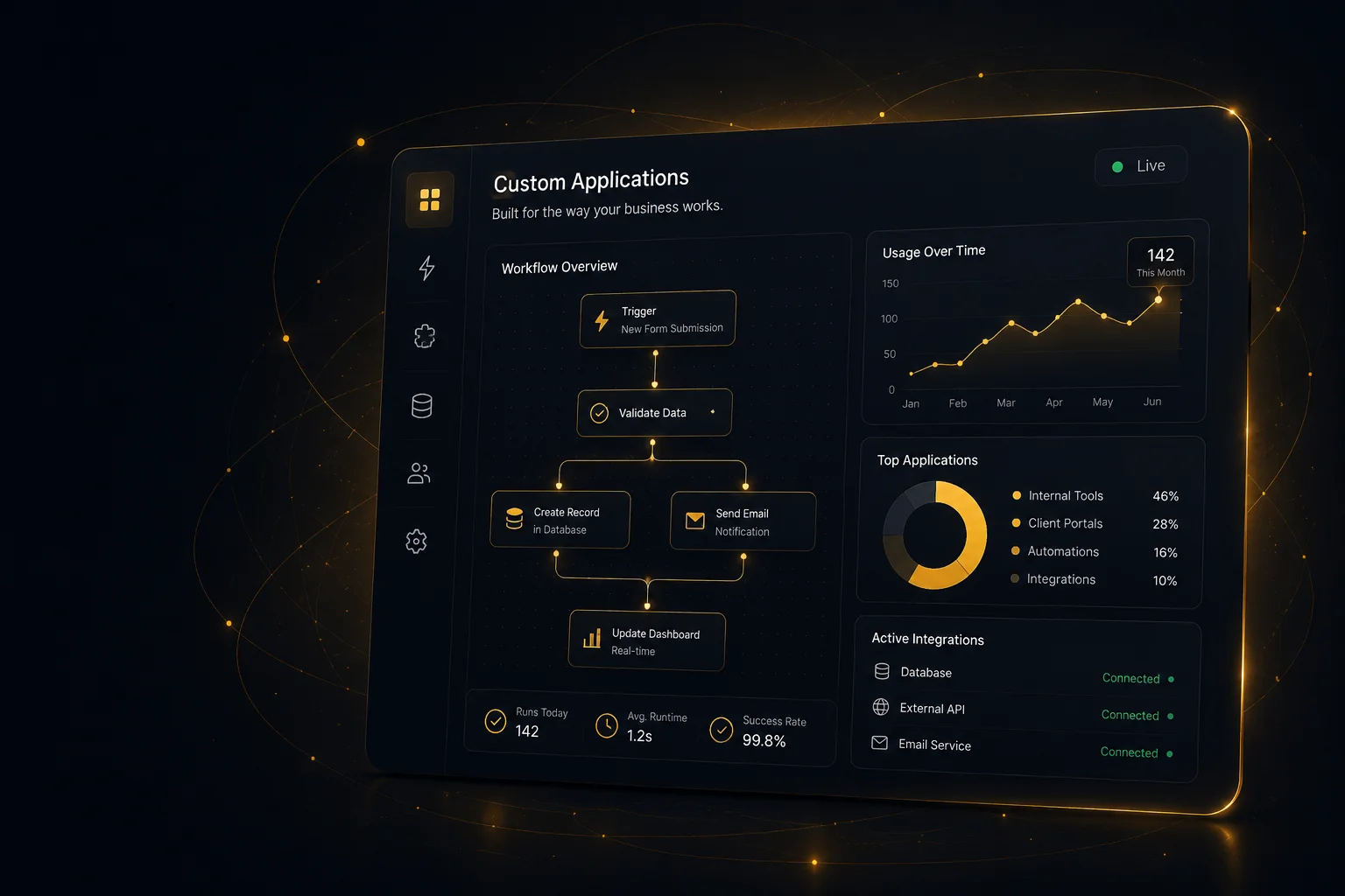 Custom applications dashboard showing workflow overview, usage trends, and active integrations.