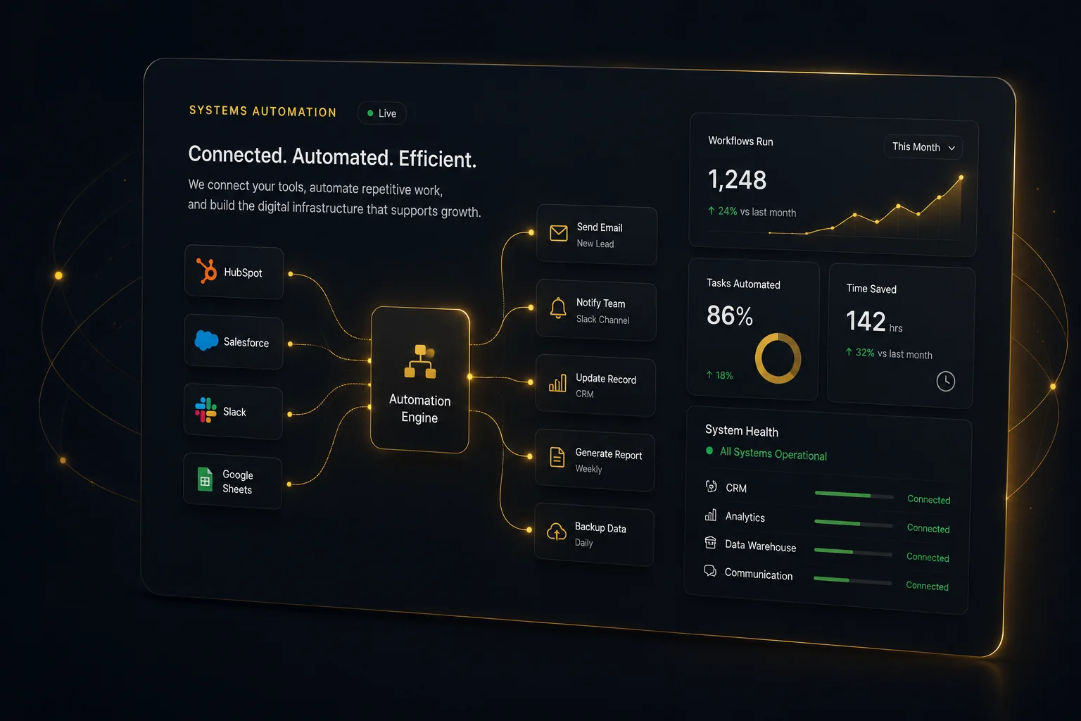 Systems automation dashboard showing connected tools, automated tasks, and workflow reporting.